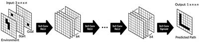 One-Shot Multi-Path Planning Using Fully Convolutional Networks in a Comparison to Other Algorithms